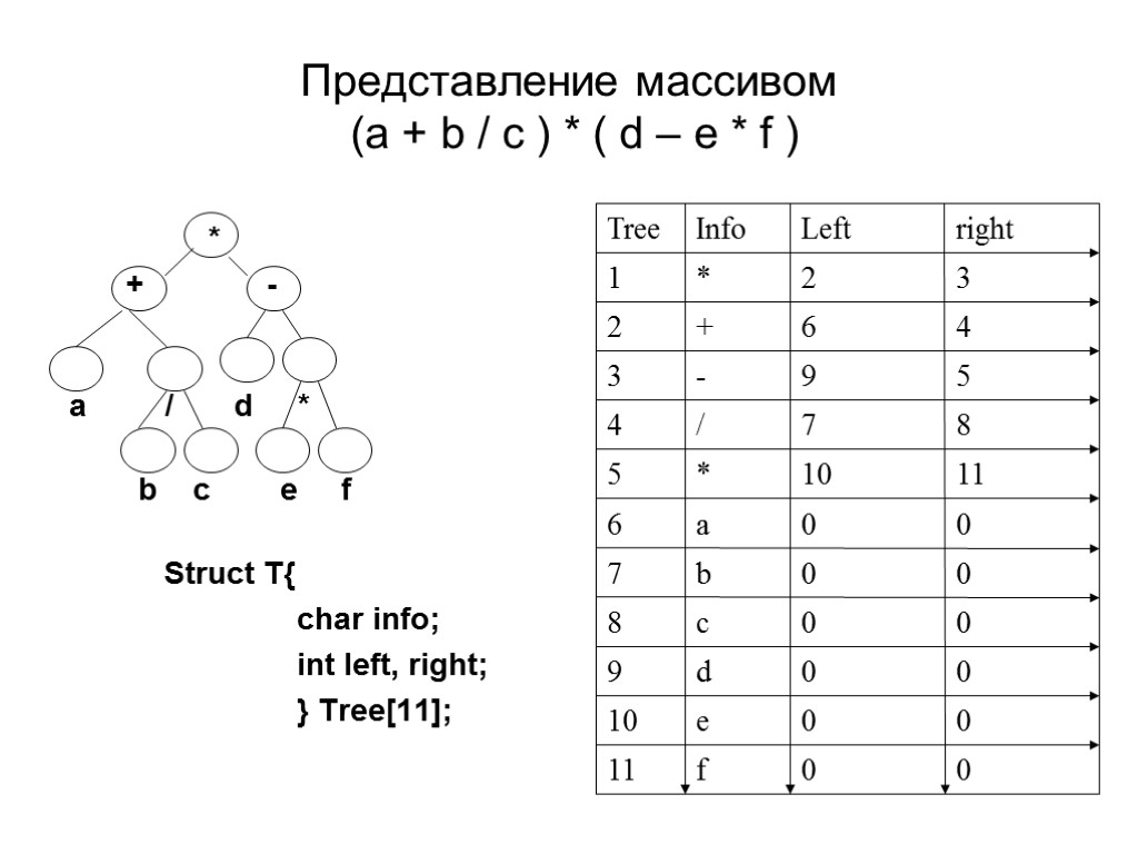 Представление массивом (a + b / c ) * ( d – e *